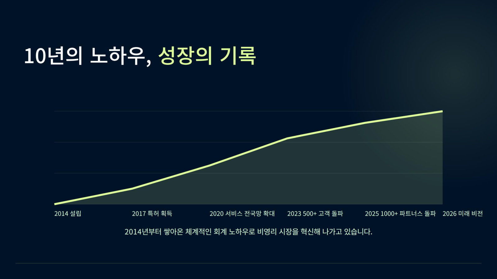 10년의 노하우, 성장의 기록
